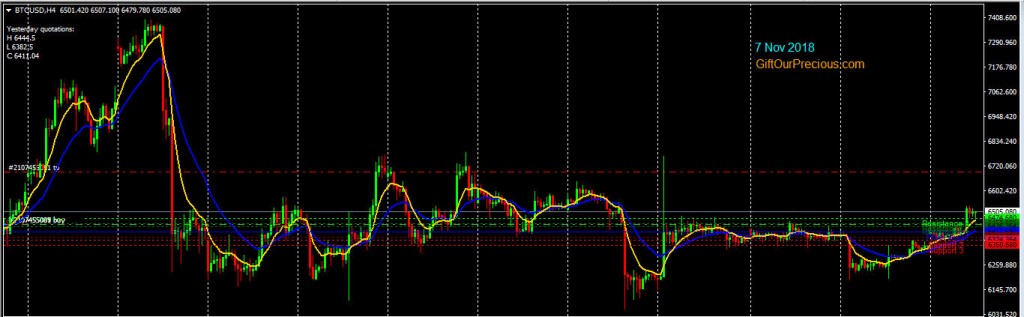 Bitcoin H4 (7 Nov 2018)