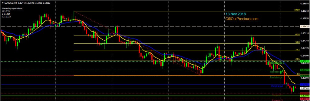 EURUSD H4 (13 Nov 2018)