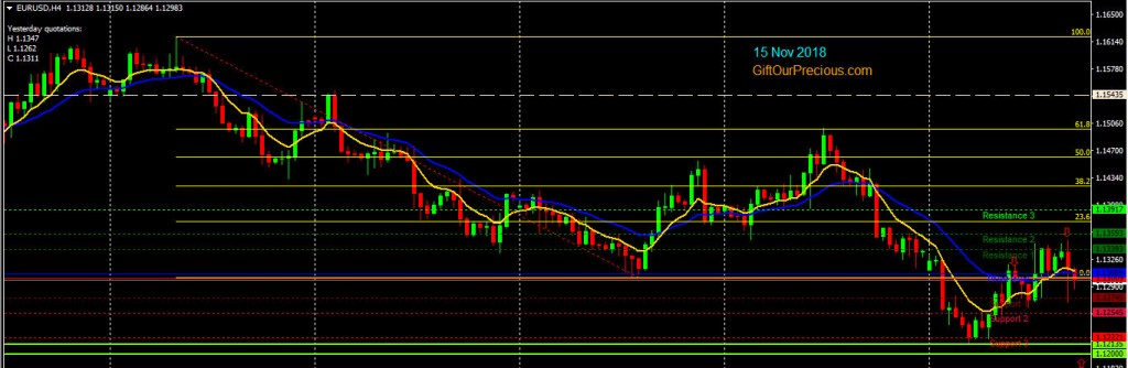 EURUSD H4 (15 Nov 2018)