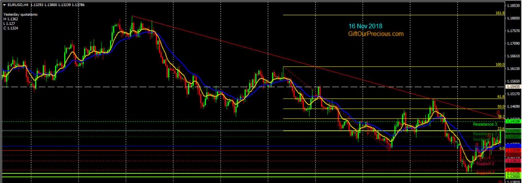 EURUSD H4 (16 Nov 2018)