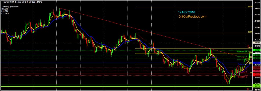 EURUSD H4 (19 Nov 2018)