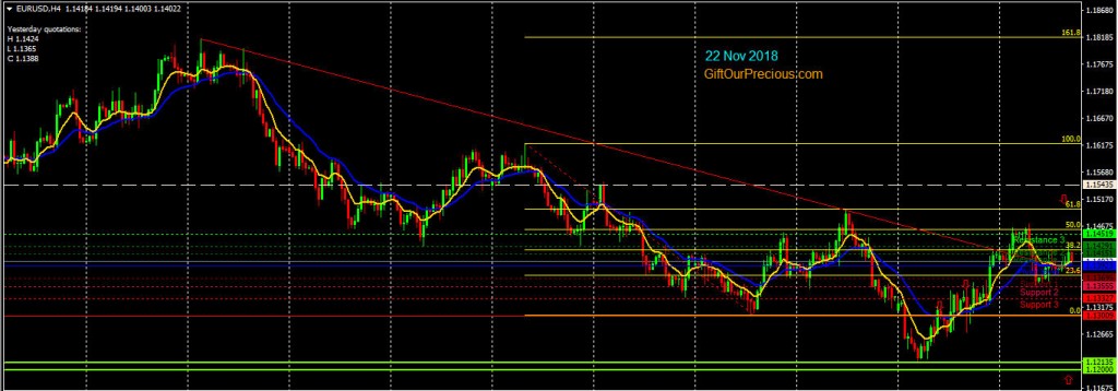 EURUSD H4 (22 Nov 2018)