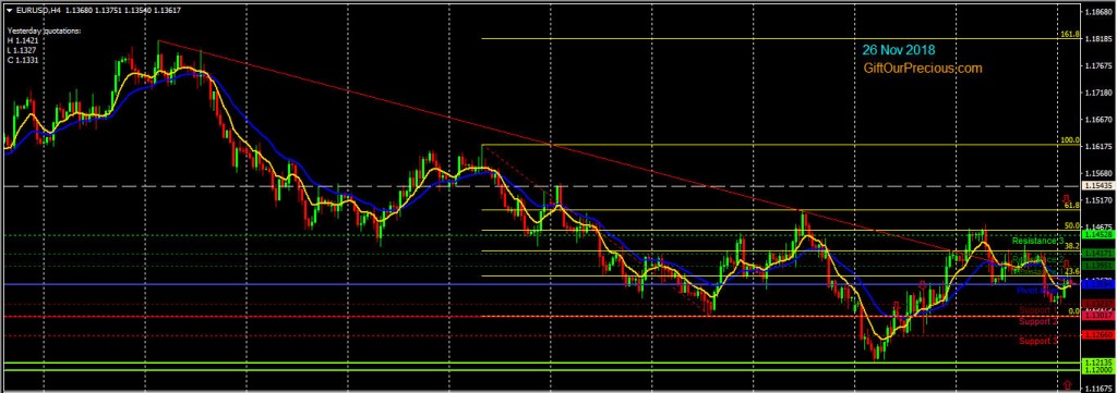 EURUSD H4 (26 Nov 2018)