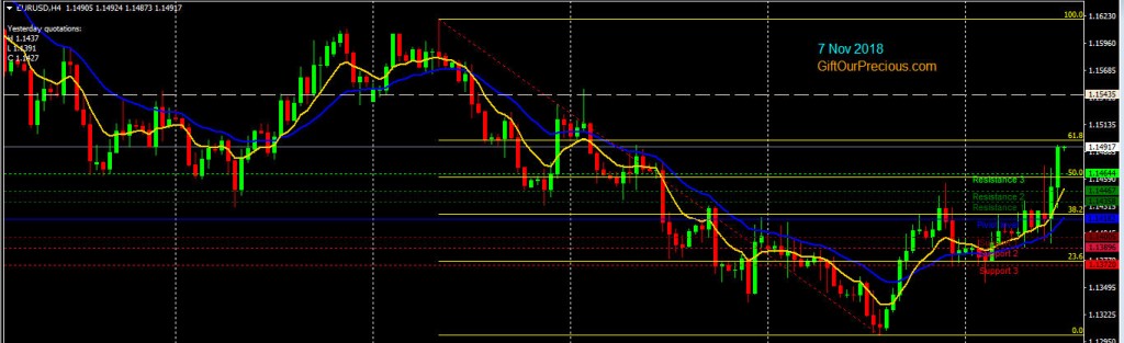 EURUSD H4 (7 Nov 2018)