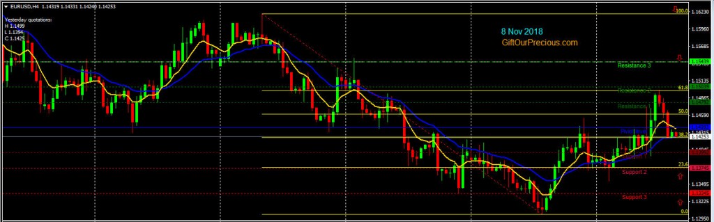 EURUSD H4 (8 Nov 2018)