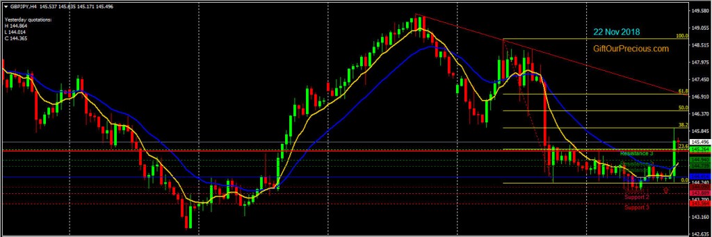 GBPJPY H4 (22 Nov 2018)