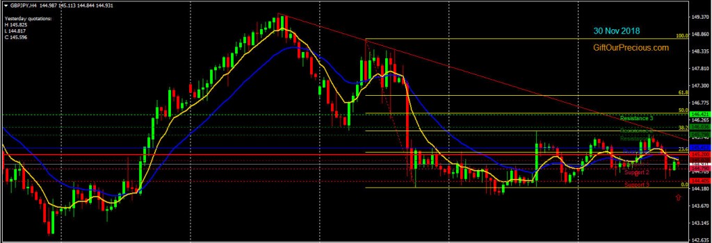 GBPJPY H4 (30 Nov 2018)