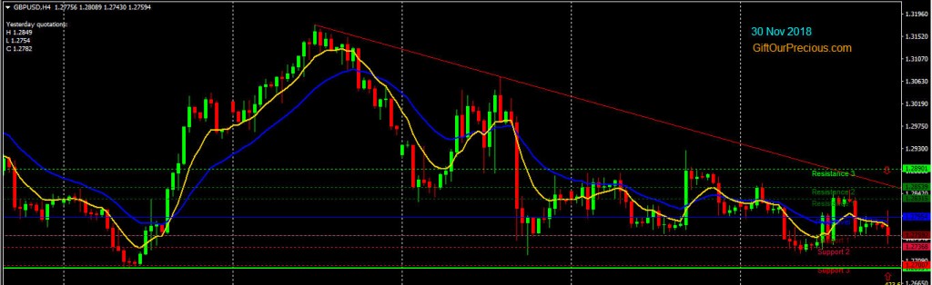 GBPUSD H4 (30 Nov 2018)