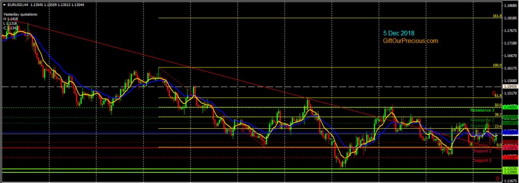 EURUSD H4 (5 Dec 2018)