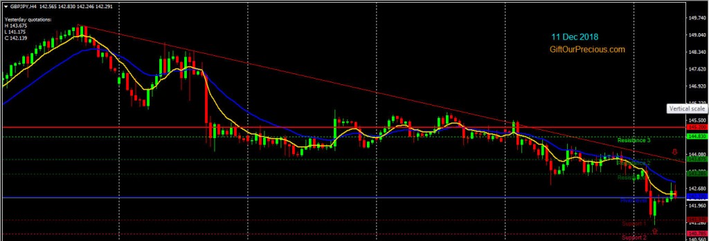 GBPJPY H4 (11 Dec 2018)