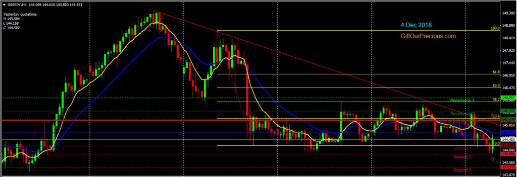 GBPJPY H4 (4 Dec 2018)