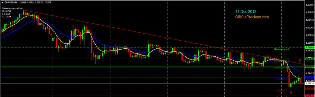 GBPUSD H4 (11 Dec 2018)