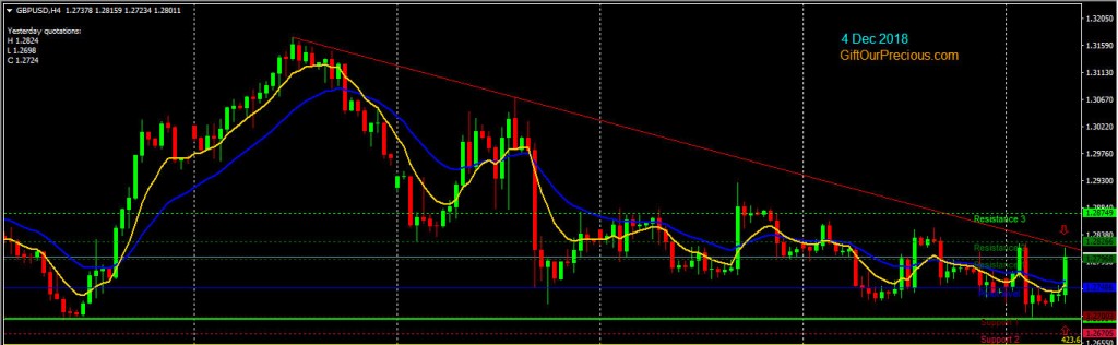 GBPUSD H4 (4 Dec 2018)