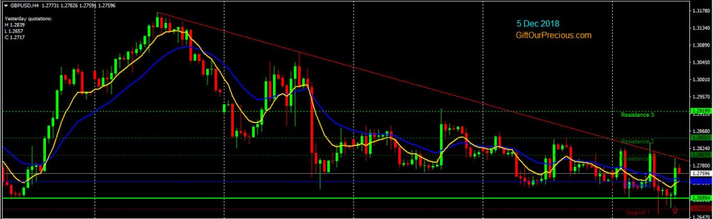 GBPUSD H4 (4 Dec 2018)