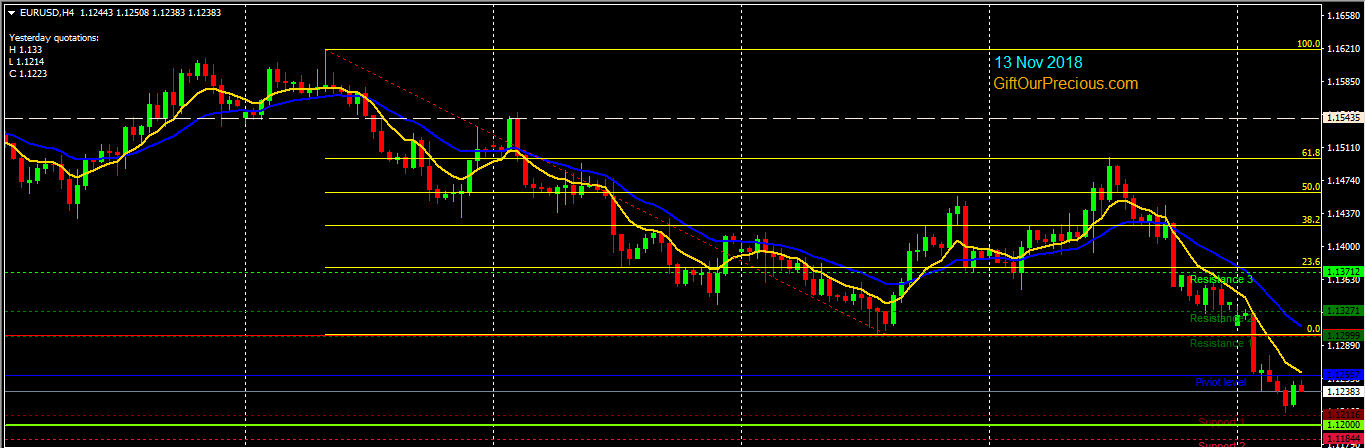 Forex Trading Eurusd H4 13 Nov 2018 Gift Our Precious - 