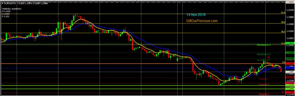 EURUSD H4 (14 Nov 2018)