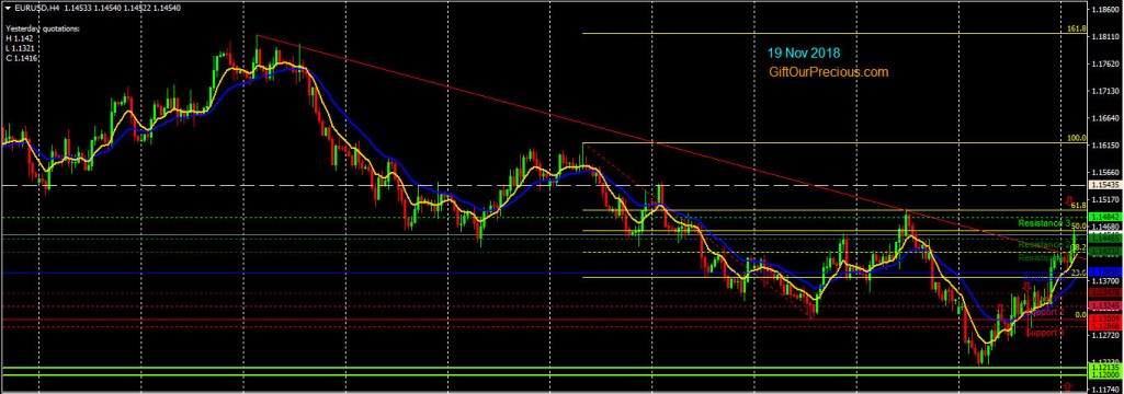 EURUSD H4 (19 Nov 2018)