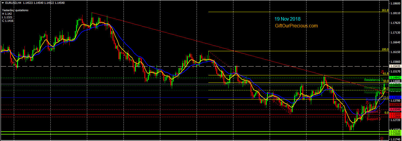 Forex Trading Eurusd H4 19 Nov 2018 Gift Our Precious - 