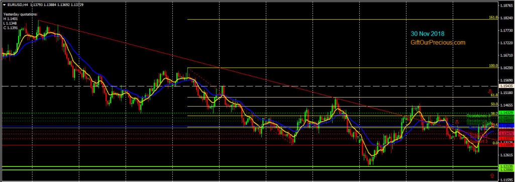 EURUSD H4 (30 Nov 2018)