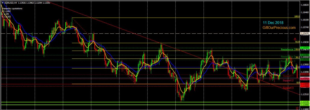 EURUSD H4 (11 Dec 2018)