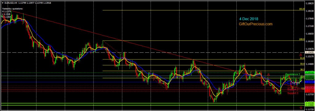 EURUSD H4 (4 Dec 2018)