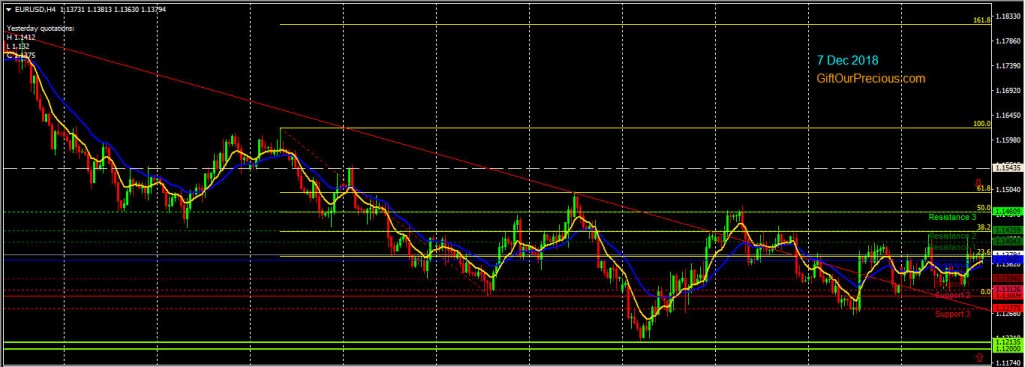 EURUSD H4 (7 Dec 2018)