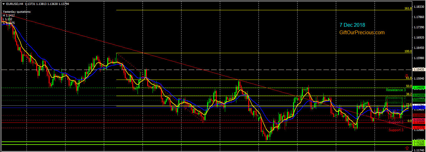 Forex Trading Eurusd H4 7 Dec 2018 Gift Our Precious - 